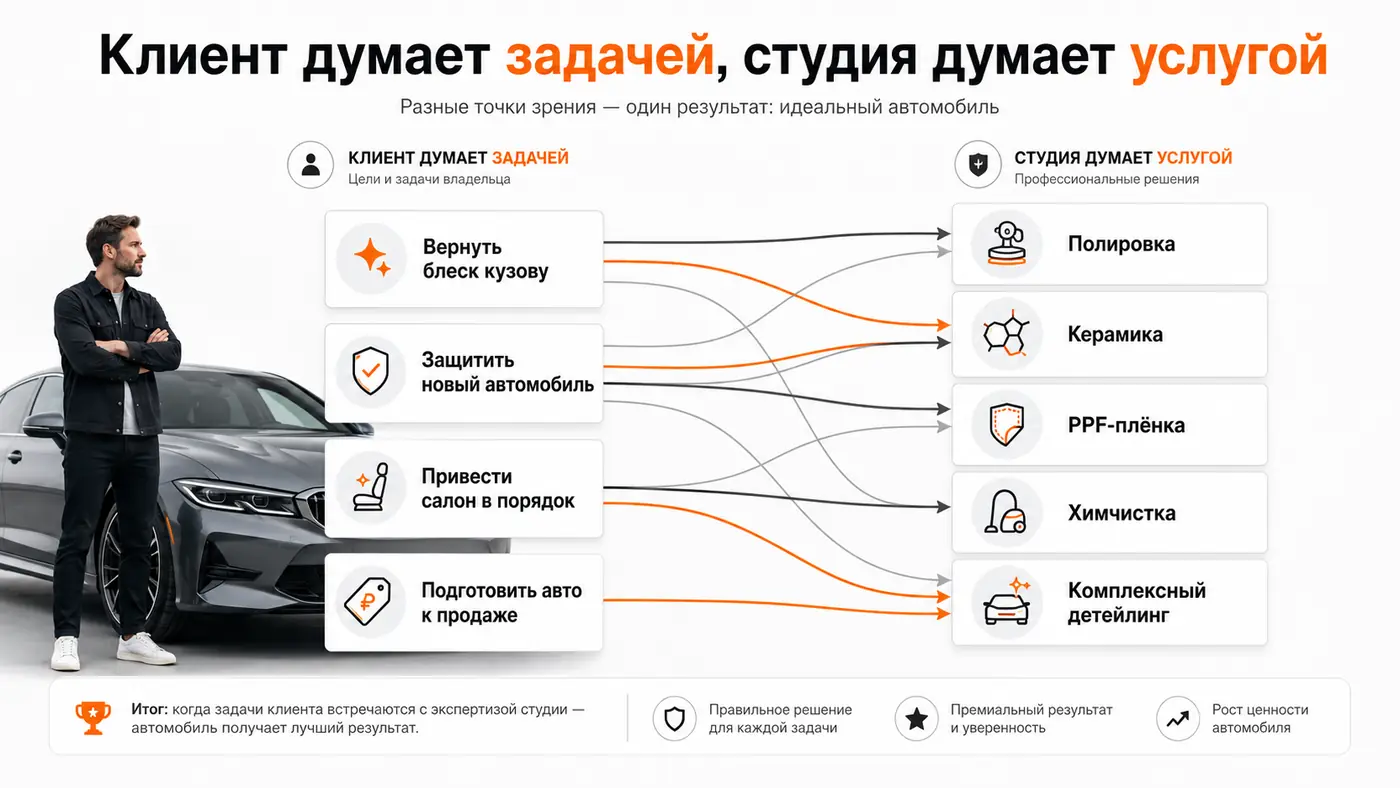 Как задачи клиента связаны с услугами детейлинг-студии
