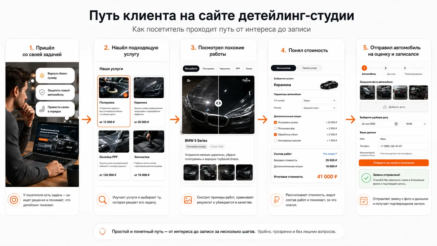 Путь клиента на сайте детейлинг-студии от задачи до записи