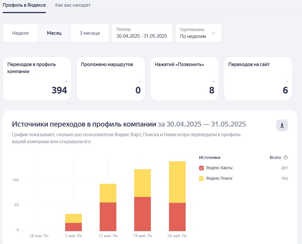 Дашборд Яндекс.Бизнеса за 30.04–31.05.2025: 394 перехода в профиль, 8 нажатий Позвонить, 6 переходов на сайт
