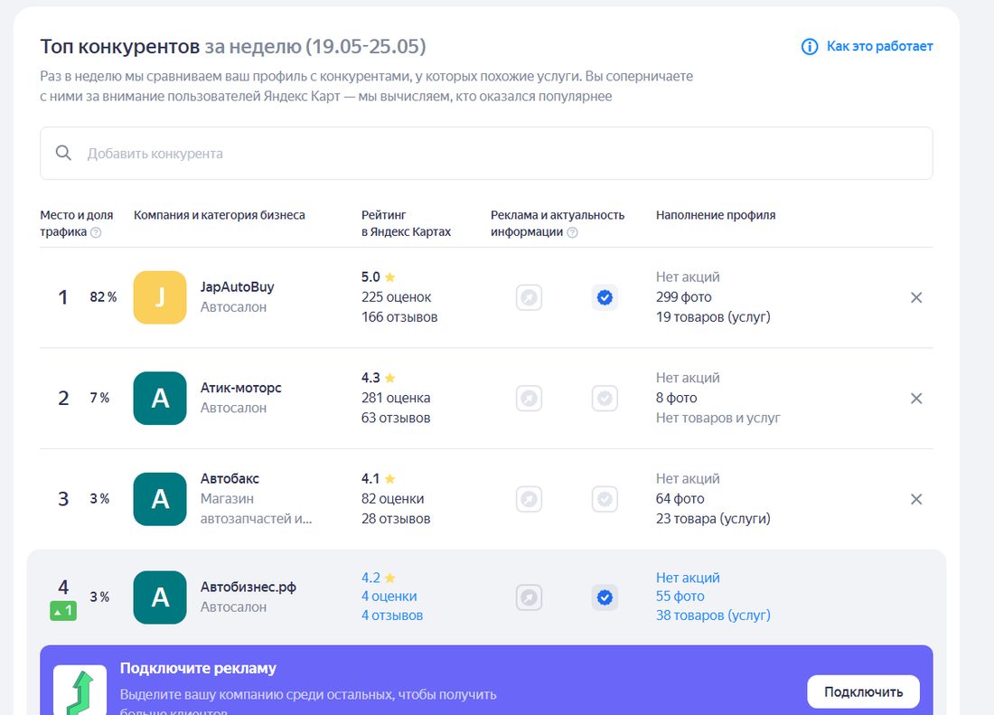 Блок Топ конкурентов в Яндекс.Бизнесе: карточка Автобизнес.рф на четвёртом месте с 3% трафика
