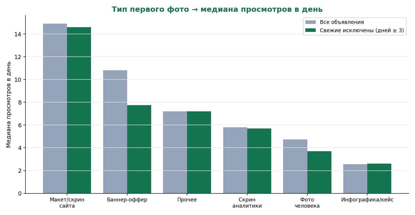 Столбчатая диаграмма медианы просмотров в день по типам первого фото: макет или скрин сайта, баннер-оффер, скрин аналитики, фото человека, инфографика и кейс