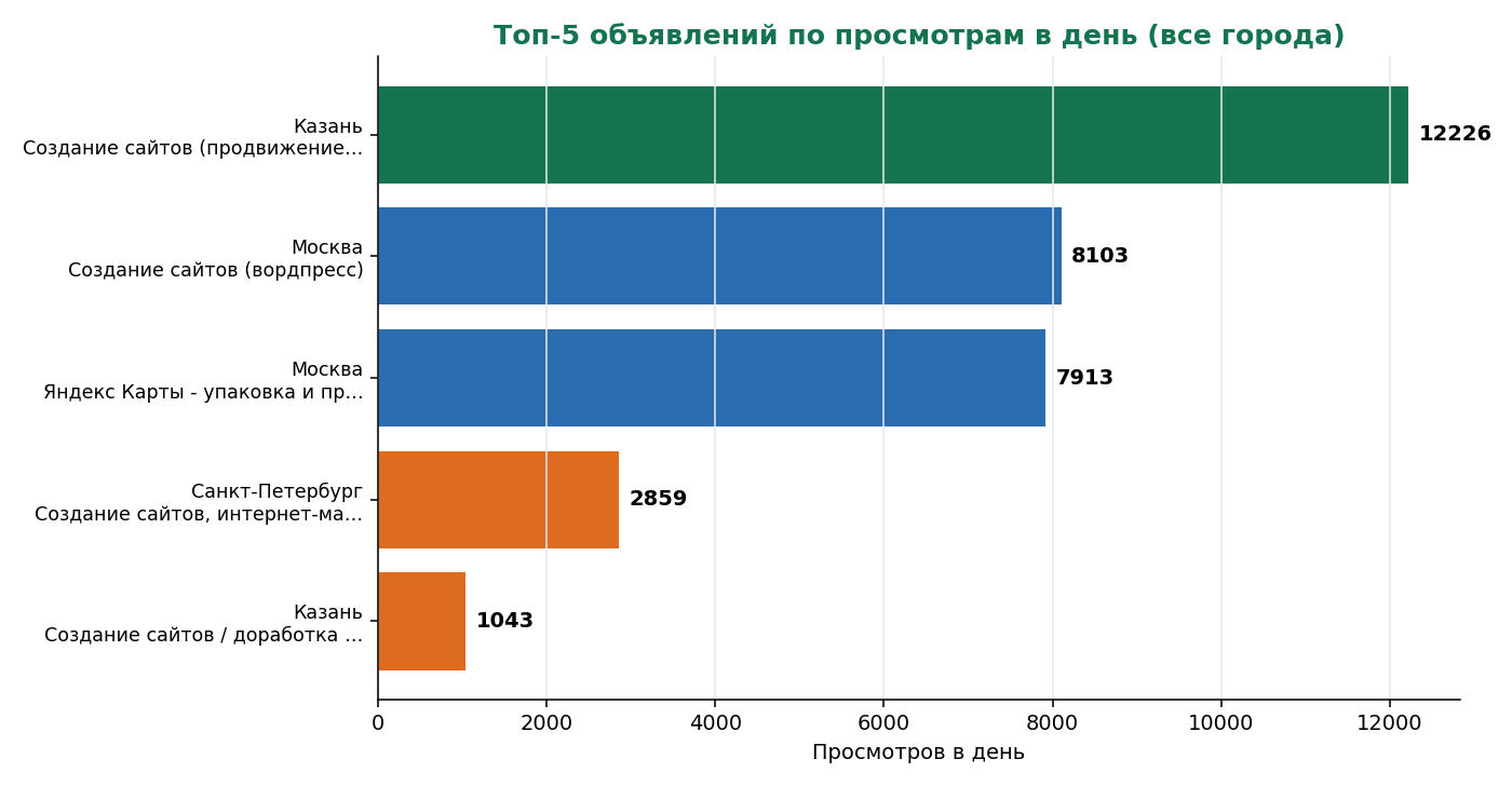 Горизонтальная столбчатая диаграмма: топ-5 объявлений по просмотрам в день — Казань 12226, Москва 8103, Москва 7913, Санкт-Петербург 2859, Казань 1043