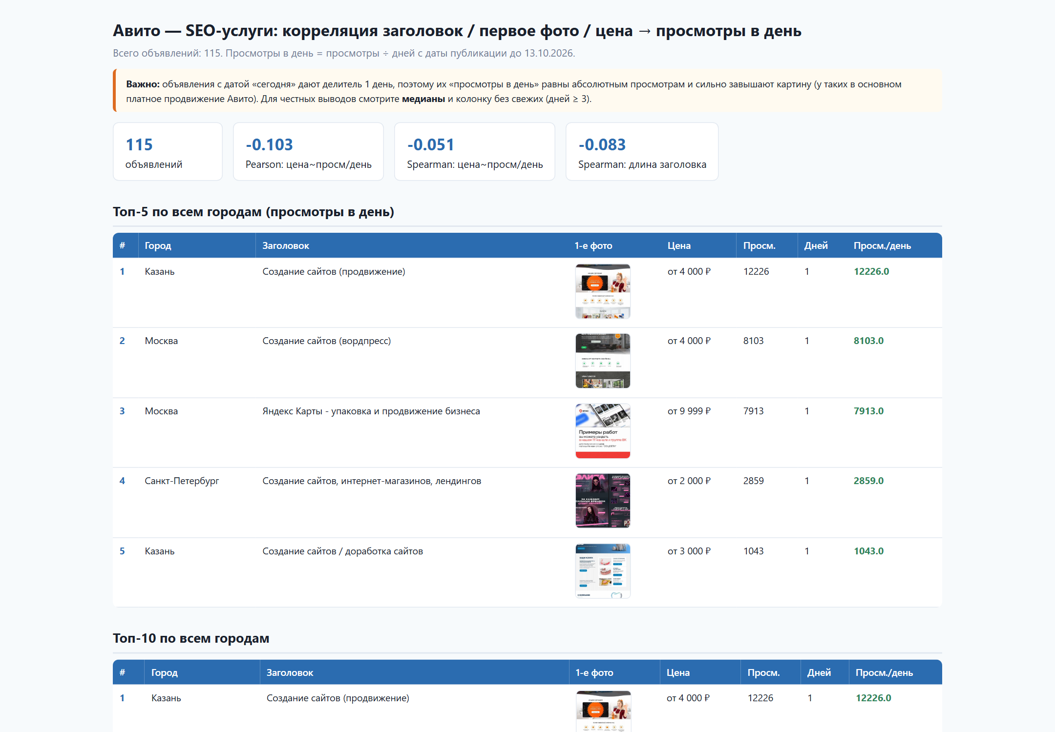 Фрагмент корреляционного HTML-отчёта: карточки с числом объявлений и коэффициентами Pearson и Spearman, таблица ТОП-5 с миниатюрами фото