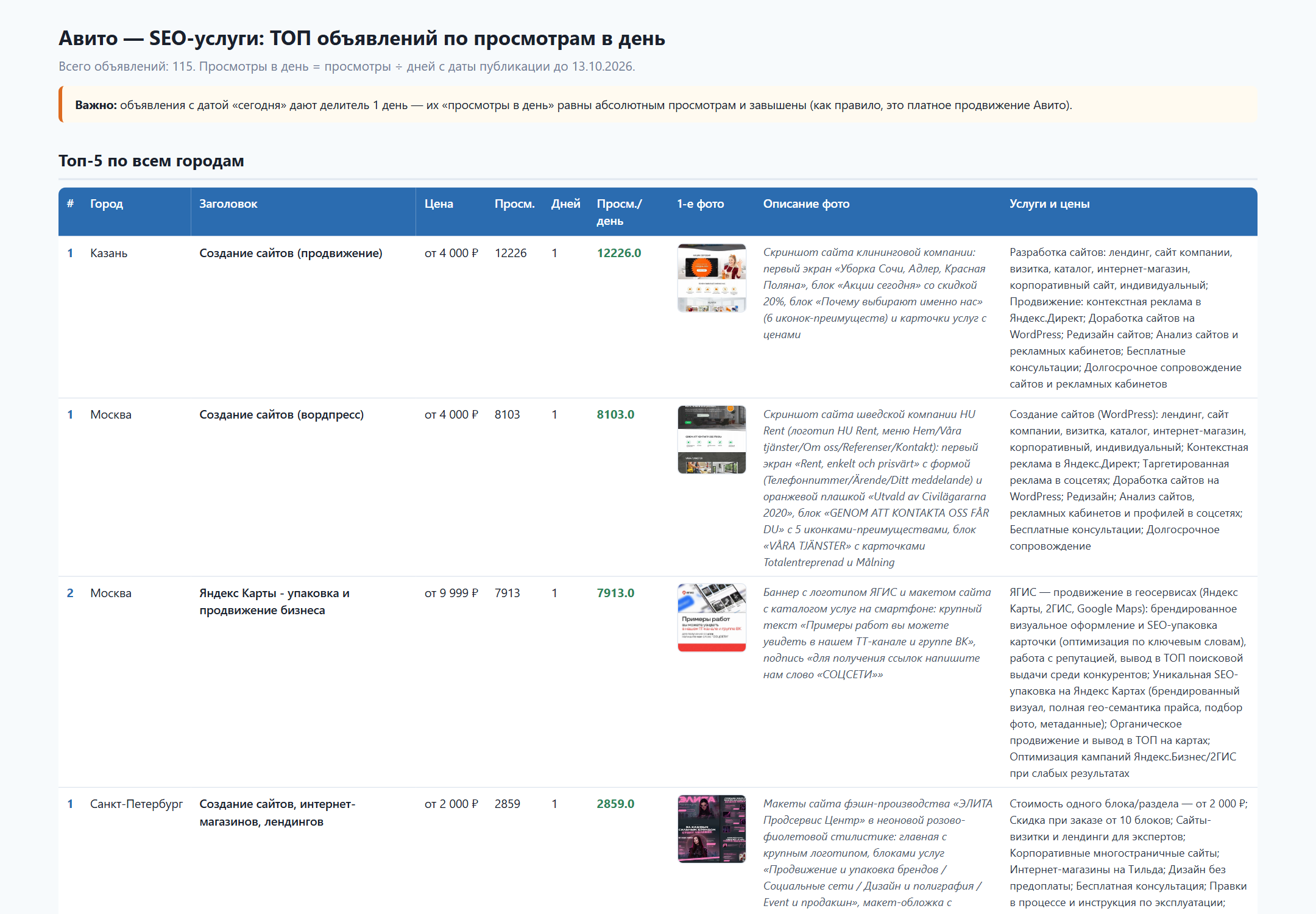 Фрагмент HTML-отчёта: таблица ТОП-5 объявлений с миниатюрами первых фото, описанием фото и перечнем услуг с ценами
