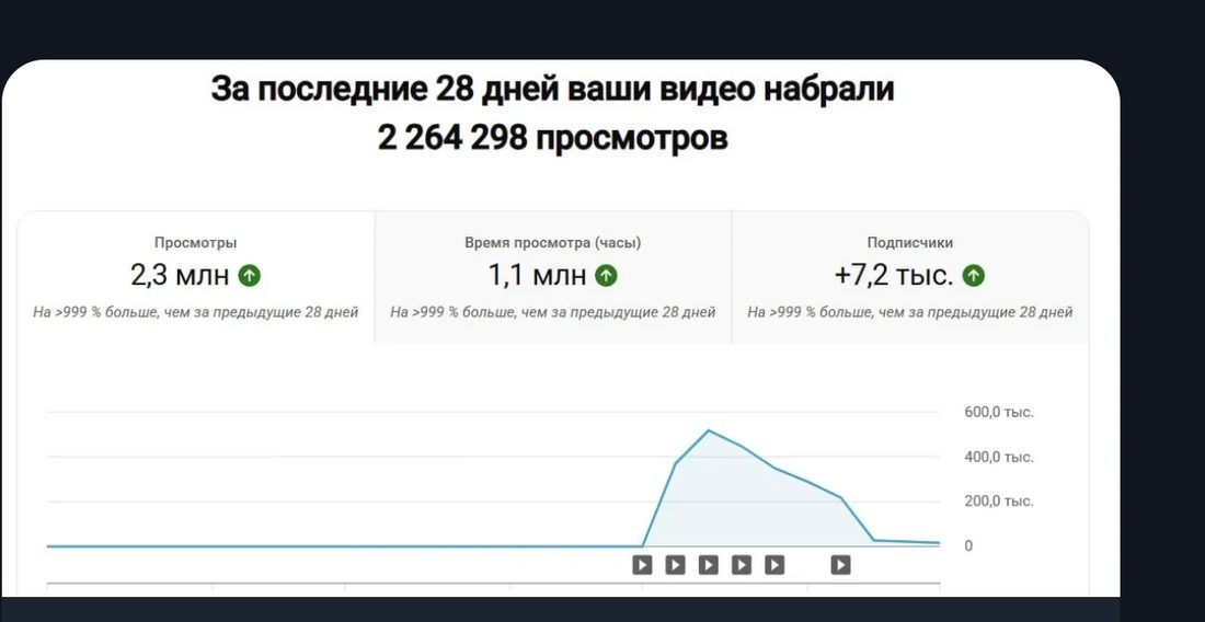 Кадр отзыва: статистика канала — 2,26 млн просмотров за 28 дней; строка с ником ученика обрезана