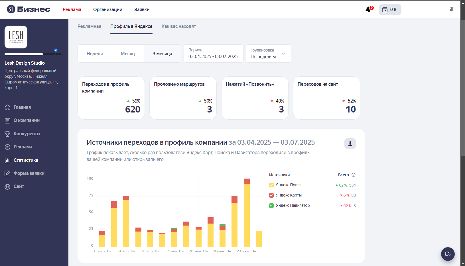 Сводка Яндекс.Бизнес по карточке «Lesh Design Studio» в Москве за 03.04–03.07.2025