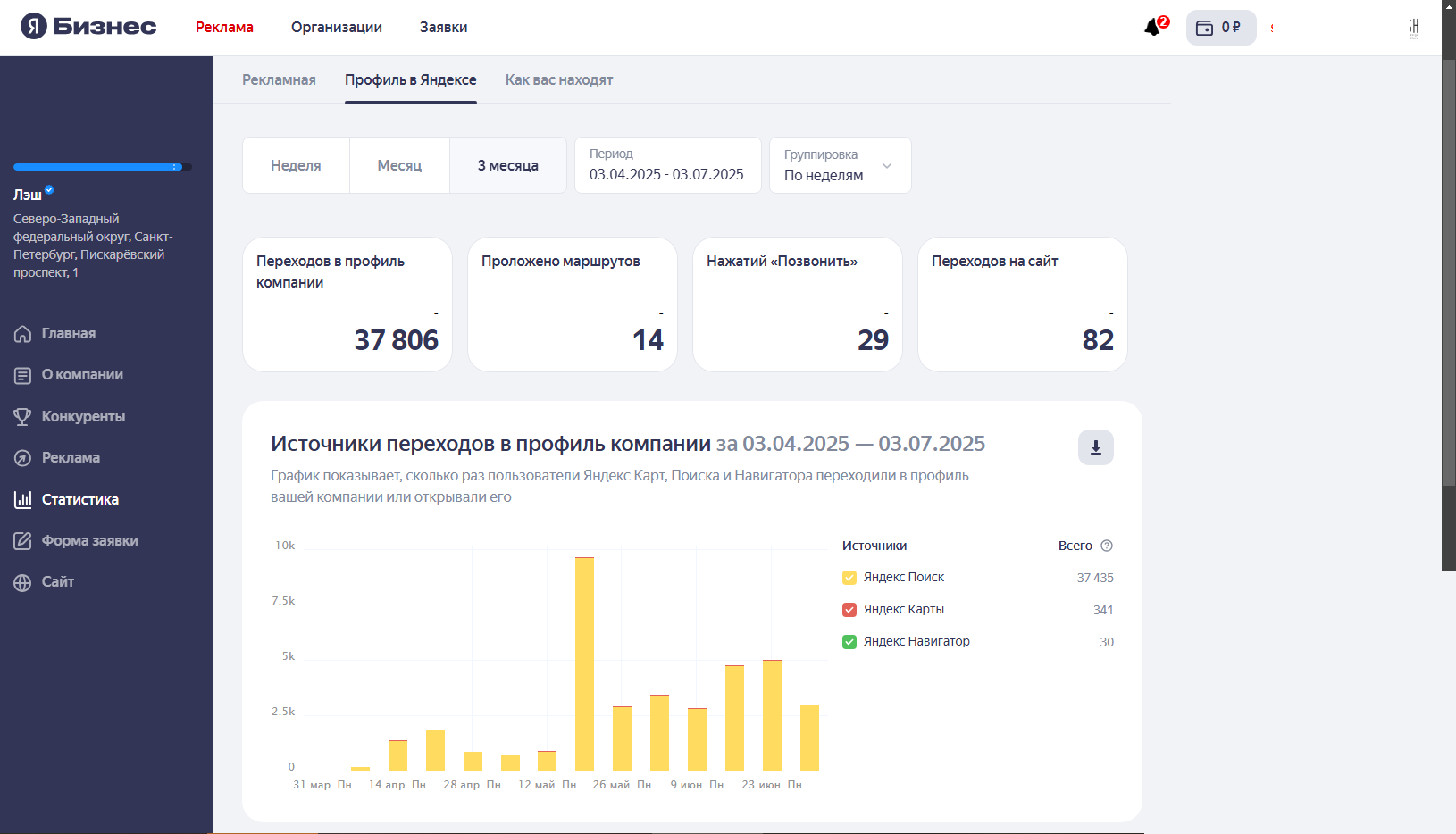 Сводка Яндекс.Бизнес по карточке «Лэш» в Санкт-Петербурге за 03.04–03.07.2025