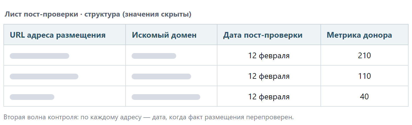 Плашка со структурой листа пост-проверки: адрес, домен клиента, дата пост-проверки и метрика донора