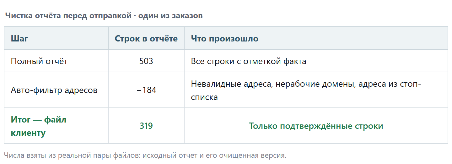 Плашка-таблица чистки отчёта: 503 строки в полном отчёте, минус 184 строки авто-фильтра, 319 строк в файле клиенту