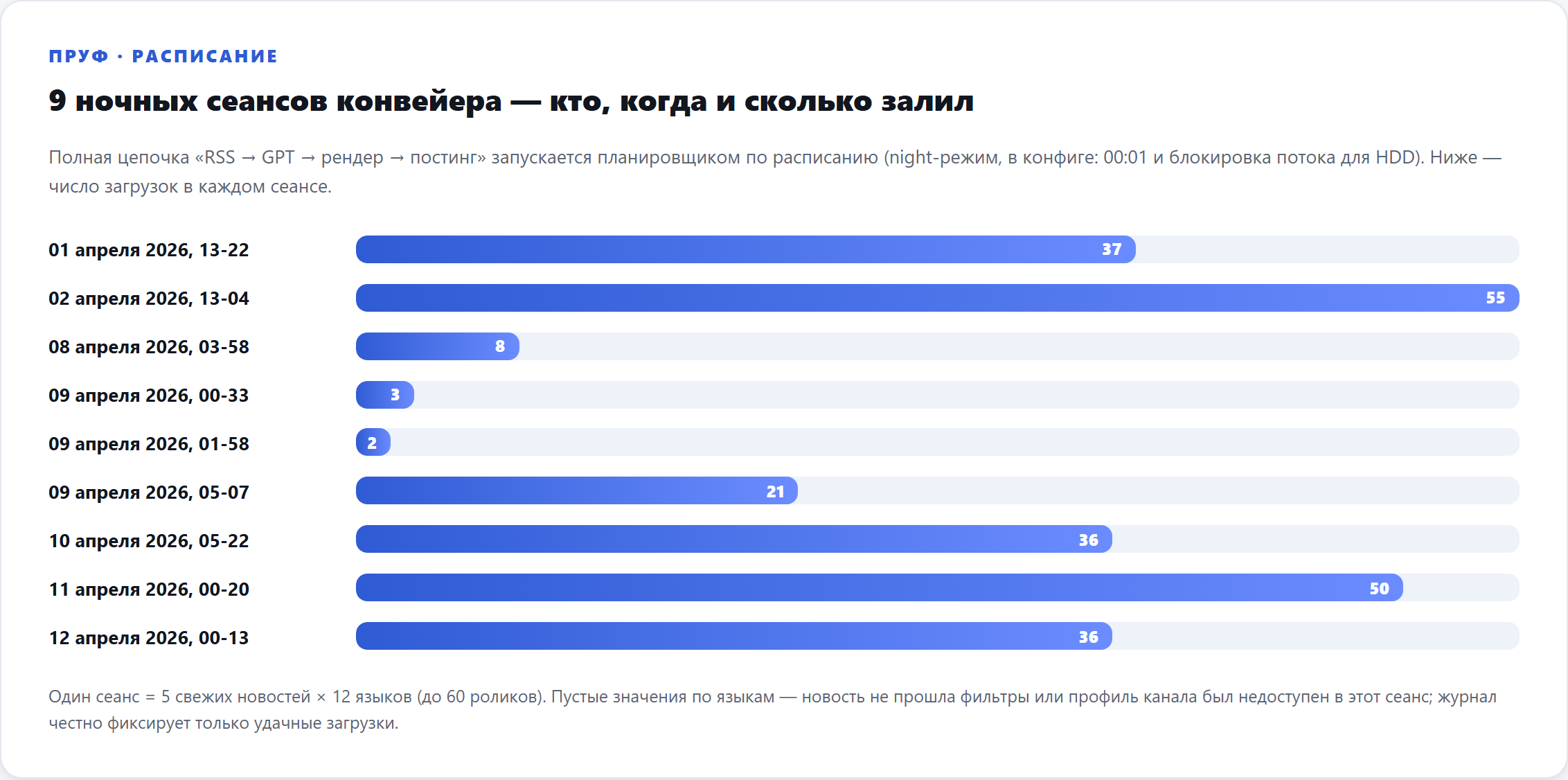 Плашка с полосками-графиками: число автозагрузок в каждом сеансе конвейера с 1 по 12 апреля 2026