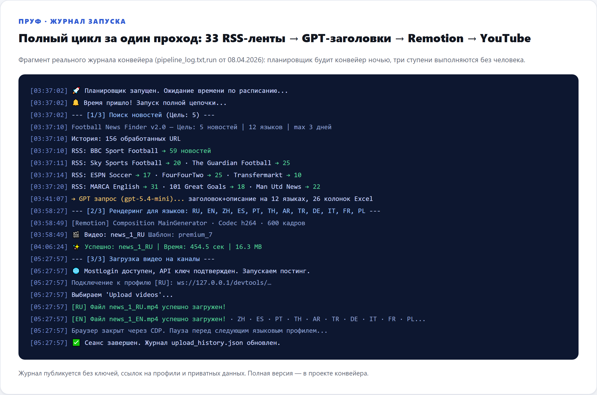 Фрагмент реального журнала конвейера: планировщик, три ступени, GPT-запрос, Remotion-рендер и успешные загрузки на YouTube