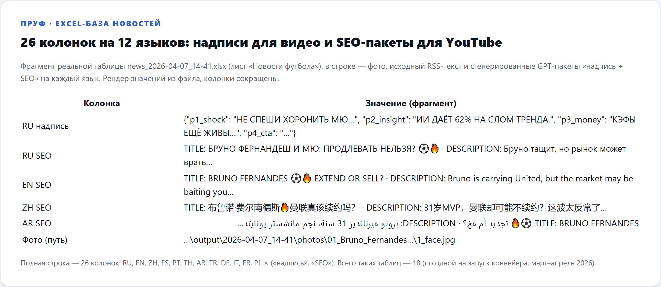 Фрагмент реальной Excel-таблицы новостей: колонки надписей и SEO-пакетов на русском, английском, китайском и арабском