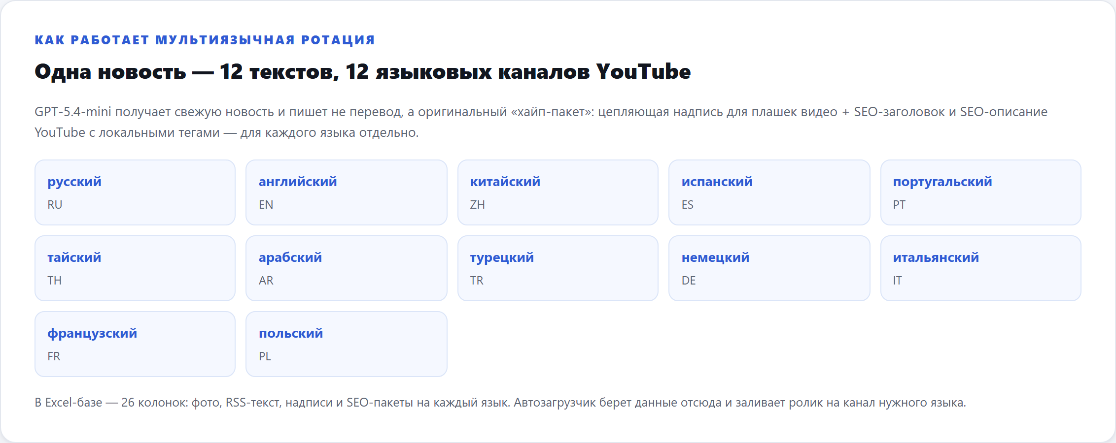 Плашка с 12 языковыми карточками: для каждого языка GPT пишет надписи и SEO-пакет