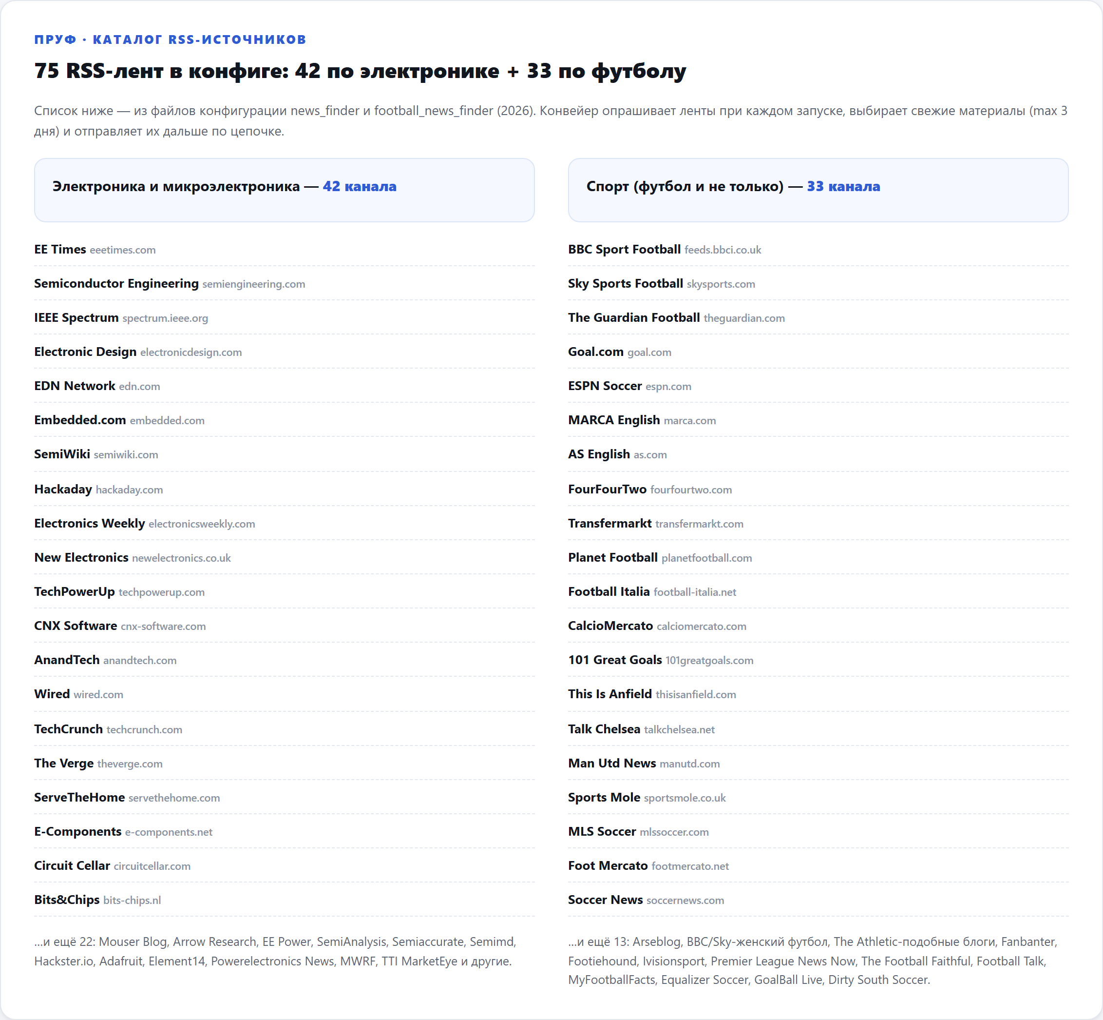 Плашка со списком RSS-источников конвейера: 42 канала по электронике и 33 по футболу