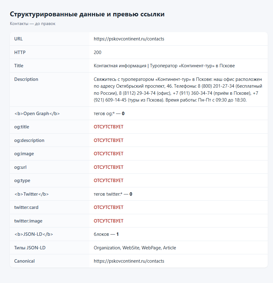Страница контактов: мета до правок