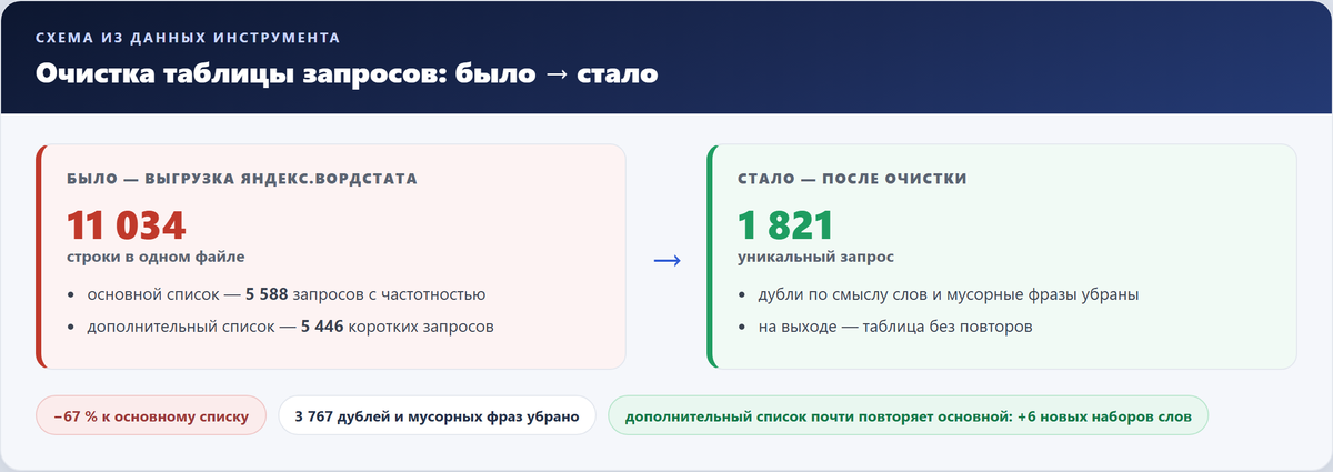 Схема из данных инструмента: 11 034 строки на входе и 1 821 уникальный запрос после очистки