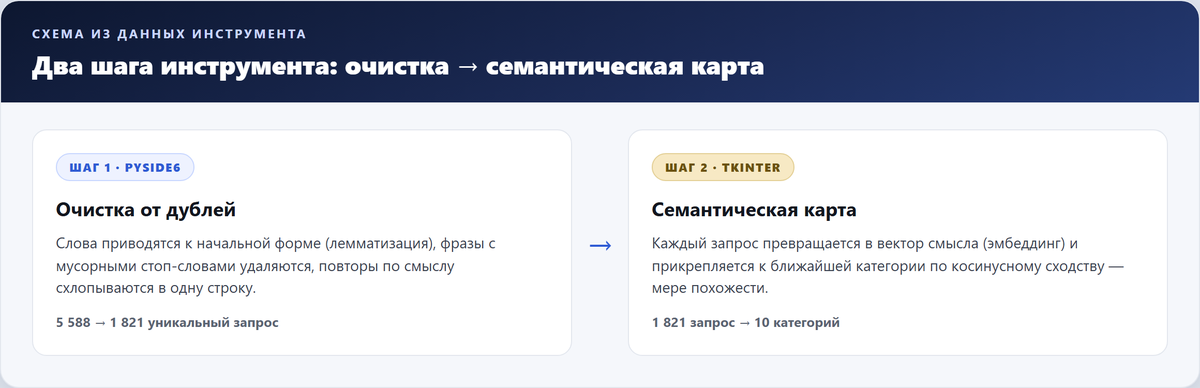 Схема из данных инструмента: очистка от дублей и семантическая карта