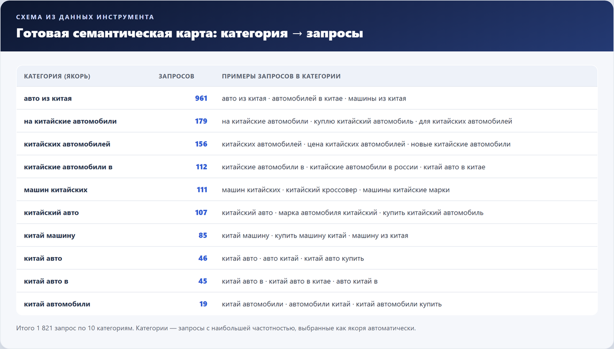 Схема из данных инструмента: 10 категорий и примеры запросов в каждой