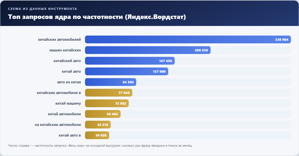 Столбчатая схема из данных: топ-10 запросов ядра и их частотность