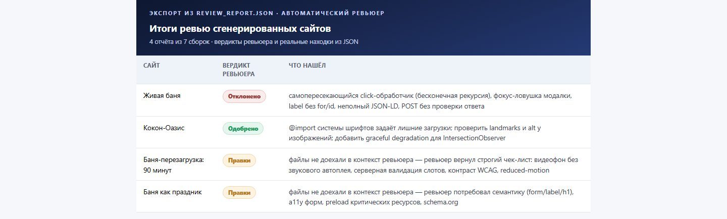 Сводная таблица отчётов ревью: сборки, вердикты и находки ревьюера