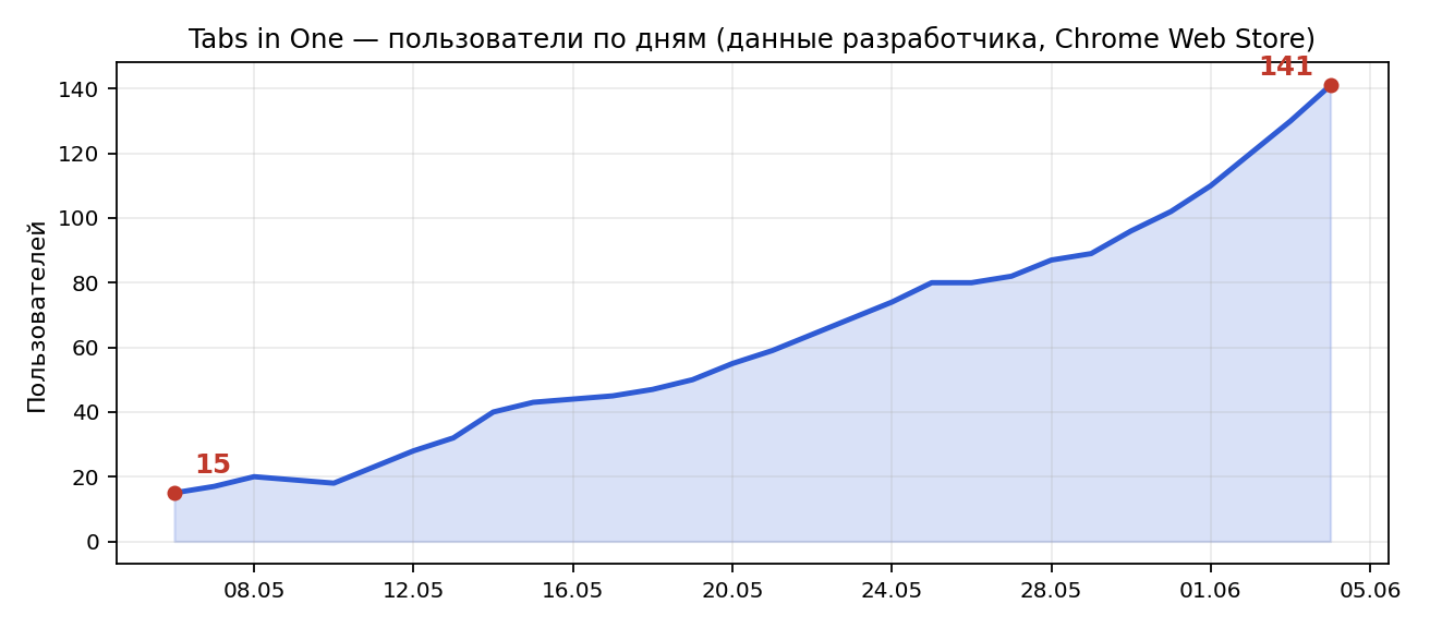 График роста пользователей с 06.05.2025 по 04.06.2025 — с 15 до 141 по данным таблицы разработчика Chrome Web Store