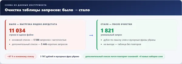 Схема: 11 034 строки запросов сжались до 1 821 уникального